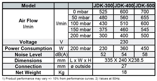 Data JDK300/400/500